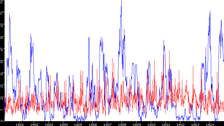 Nb. of Packets vs. Time