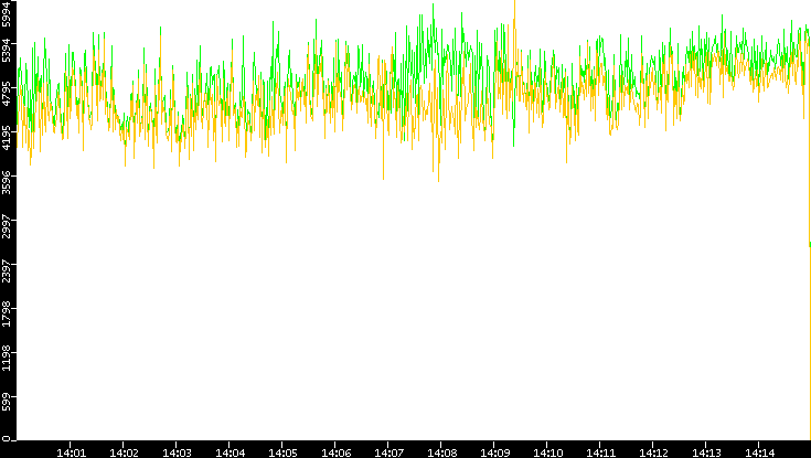 Entropy of Port vs. Time