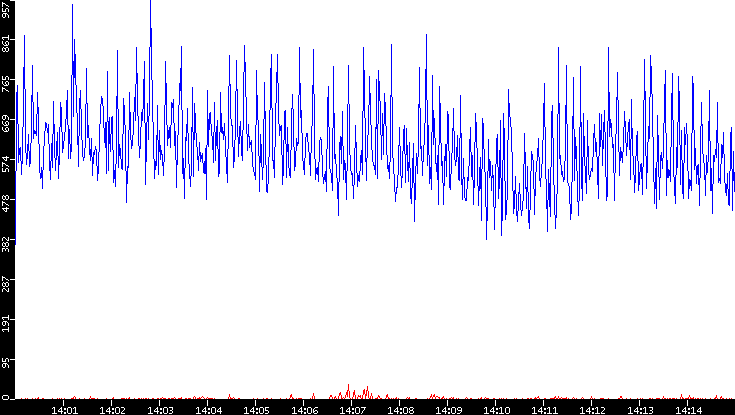 Nb. of Packets vs. Time