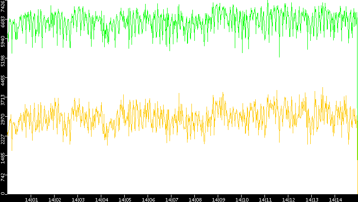 Entropy of Port vs. Time