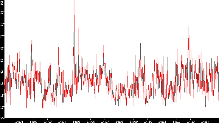 Nb. of Packets vs. Time