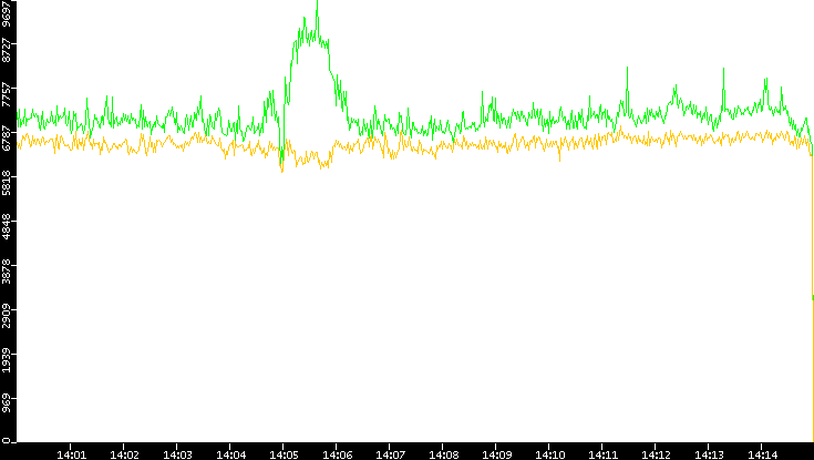 Entropy of Port vs. Time