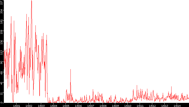 Nb. of Packets vs. Time