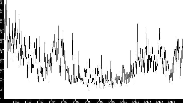 Average Packet Size vs. Time