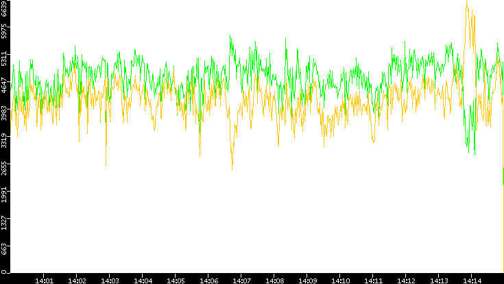 Entropy of Port vs. Time