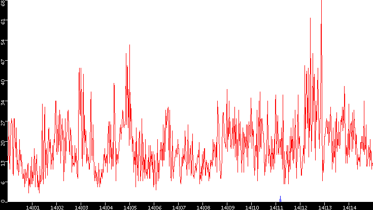 Nb. of Packets vs. Time