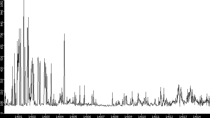 Average Packet Size vs. Time