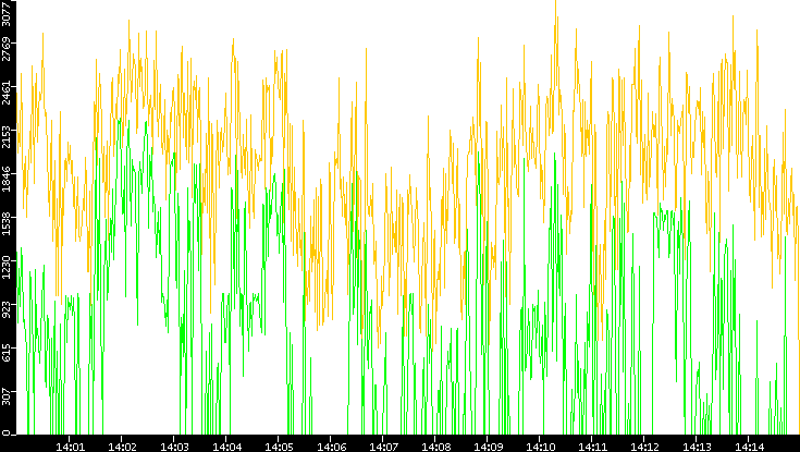 Entropy of Port vs. Time
