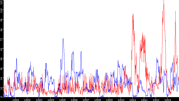 Nb. of Packets vs. Time