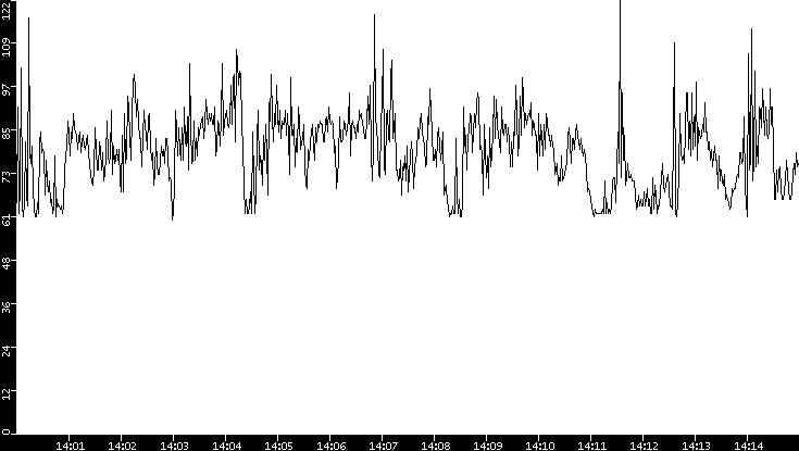 Average Packet Size vs. Time