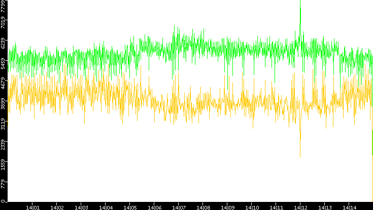 Entropy of Port vs. Time