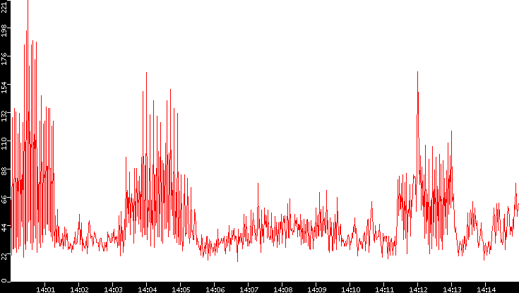 Nb. of Packets vs. Time