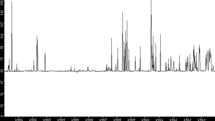 Average Packet Size vs. Time