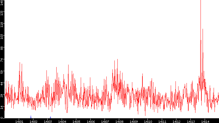 Nb. of Packets vs. Time