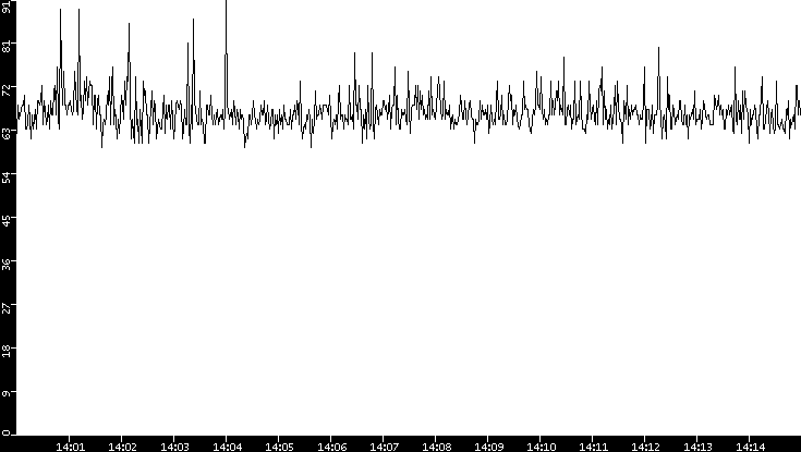 Average Packet Size vs. Time