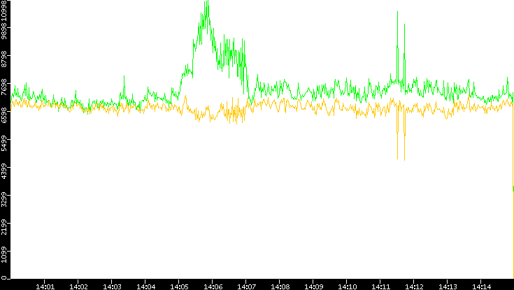 Entropy of Port vs. Time