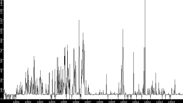 Average Packet Size vs. Time