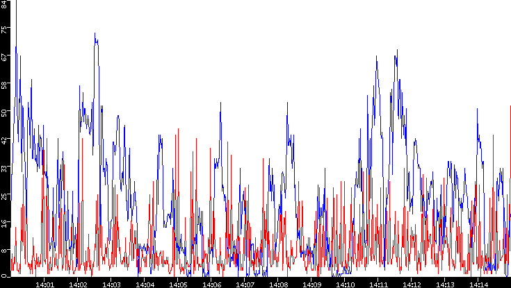 Nb. of Packets vs. Time