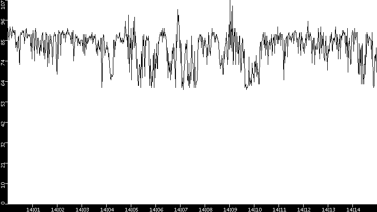 Average Packet Size vs. Time