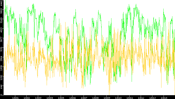 Entropy of Port vs. Time