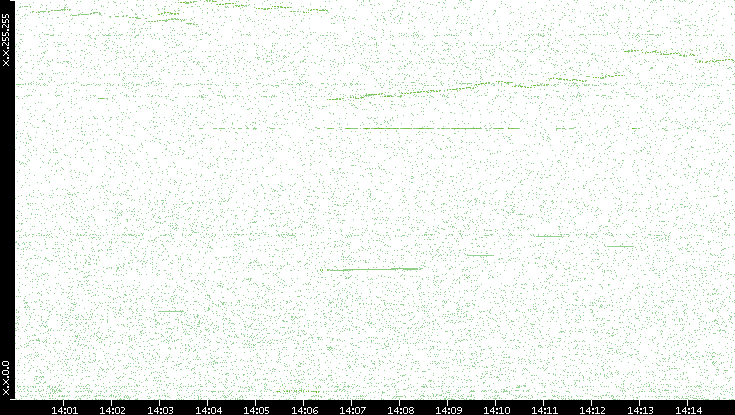 Dest. IP vs. Time