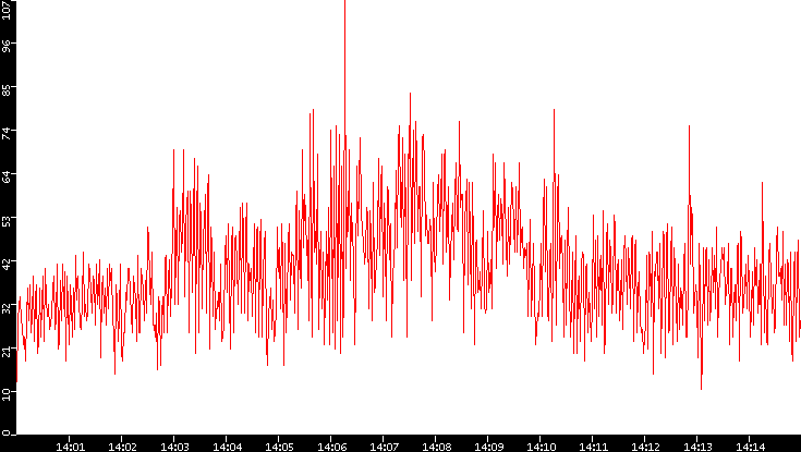 Nb. of Packets vs. Time