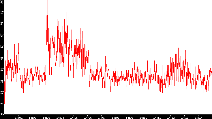 Nb. of Packets vs. Time