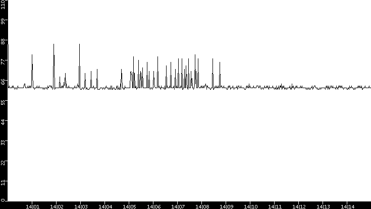 Average Packet Size vs. Time