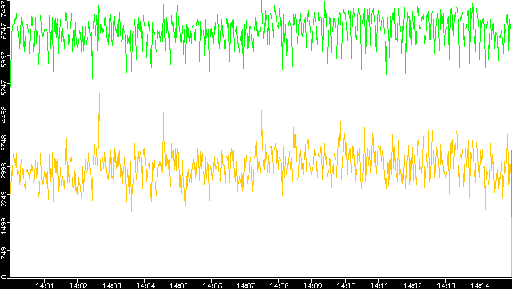 Entropy of Port vs. Time