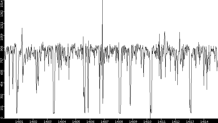 Average Packet Size vs. Time