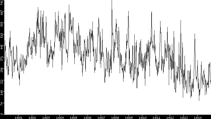 Average Packet Size vs. Time