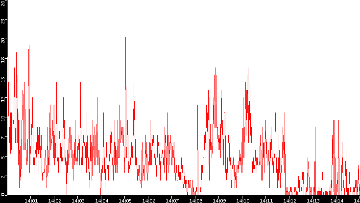 Nb. of Packets vs. Time