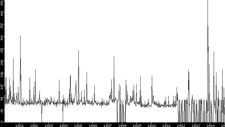 Average Packet Size vs. Time