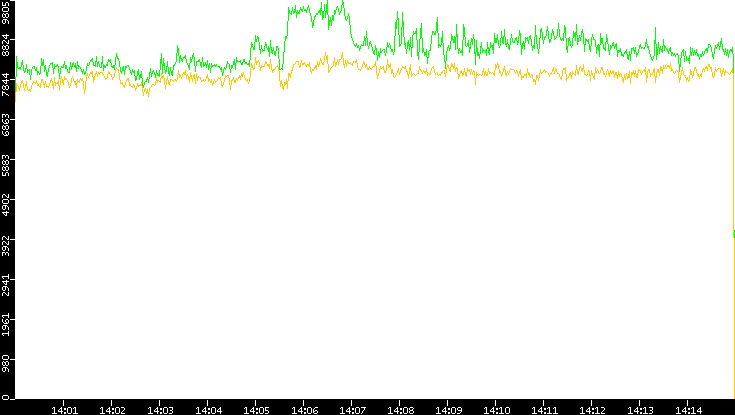 Entropy of Port vs. Time