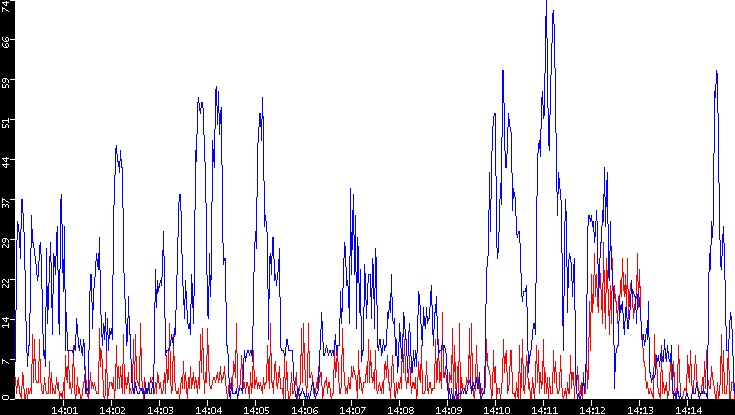 Nb. of Packets vs. Time