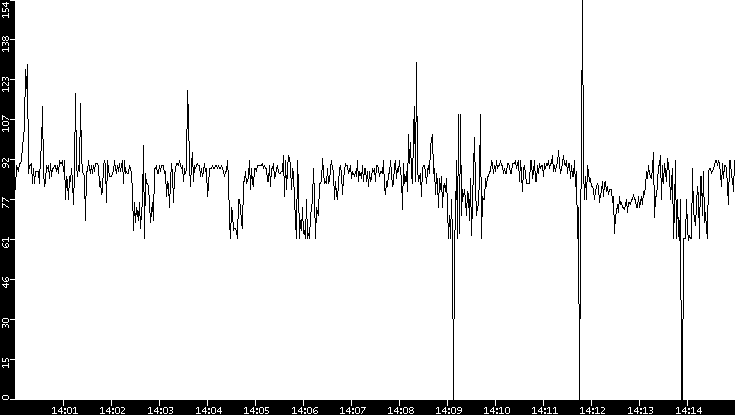 Average Packet Size vs. Time