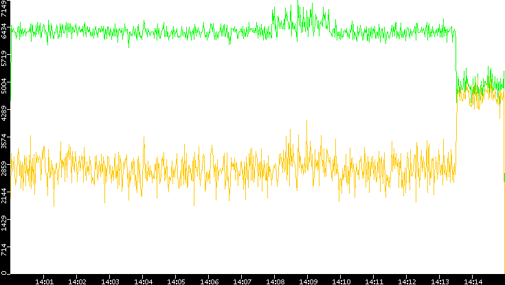 Entropy of Port vs. Time