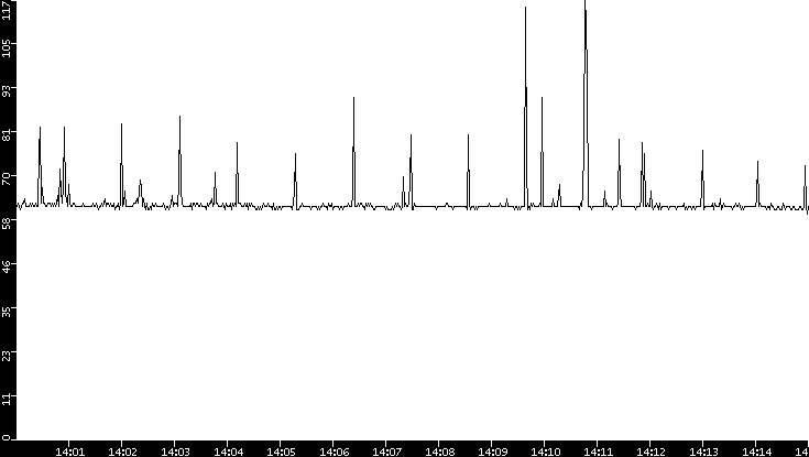 Average Packet Size vs. Time