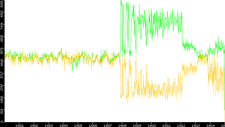 Entropy of Port vs. Time