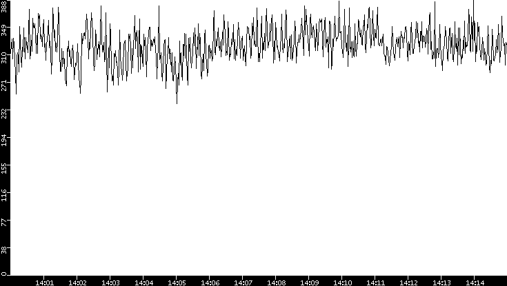 Average Packet Size vs. Time