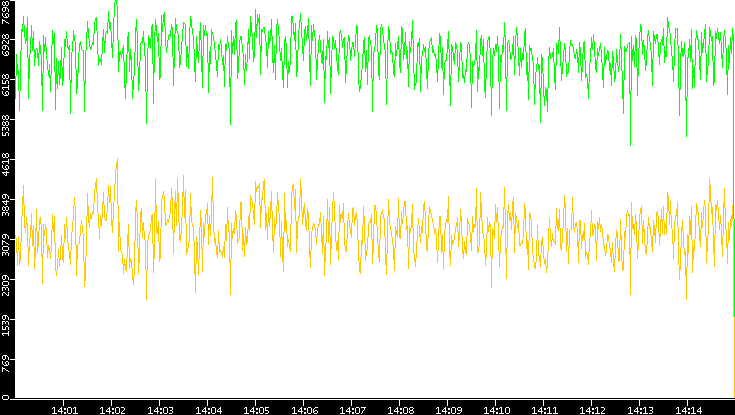 Entropy of Port vs. Time