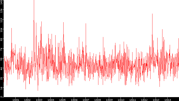 Nb. of Packets vs. Time
