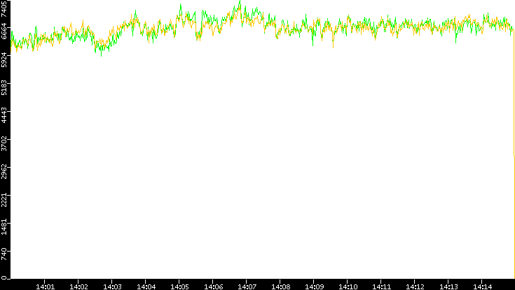 Entropy of Port vs. Time