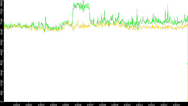 Entropy of Port vs. Time