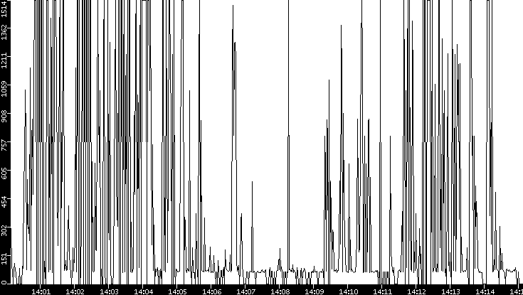 Average Packet Size vs. Time