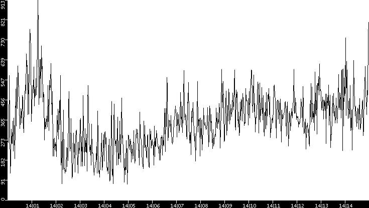 Average Packet Size vs. Time