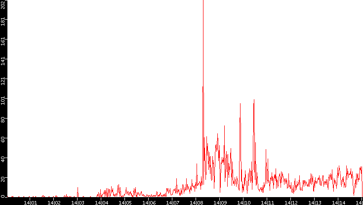 Nb. of Packets vs. Time