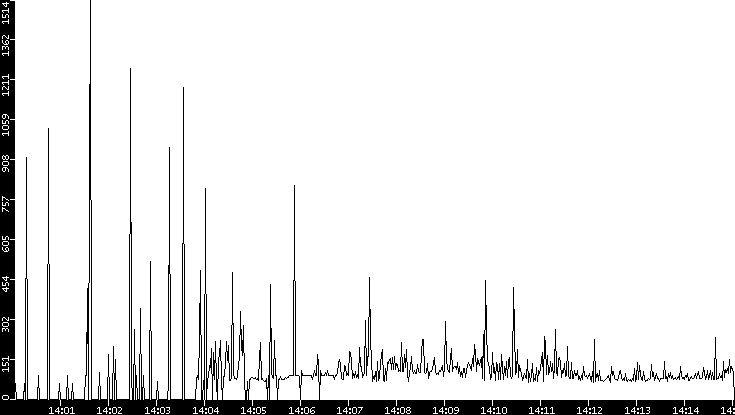 Average Packet Size vs. Time