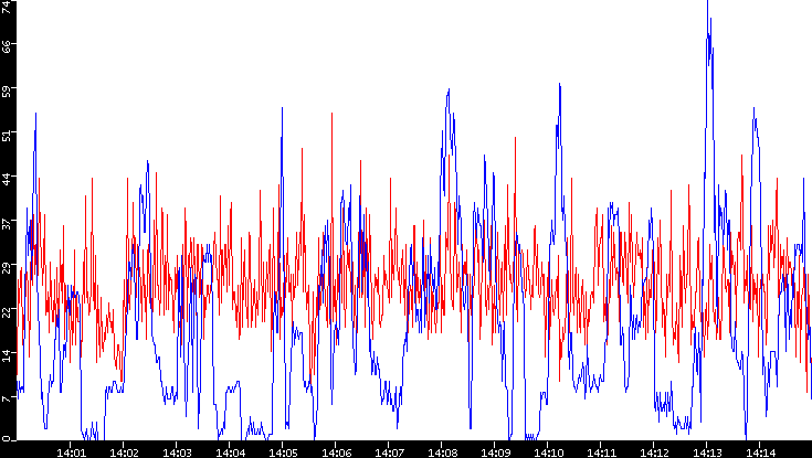 Nb. of Packets vs. Time