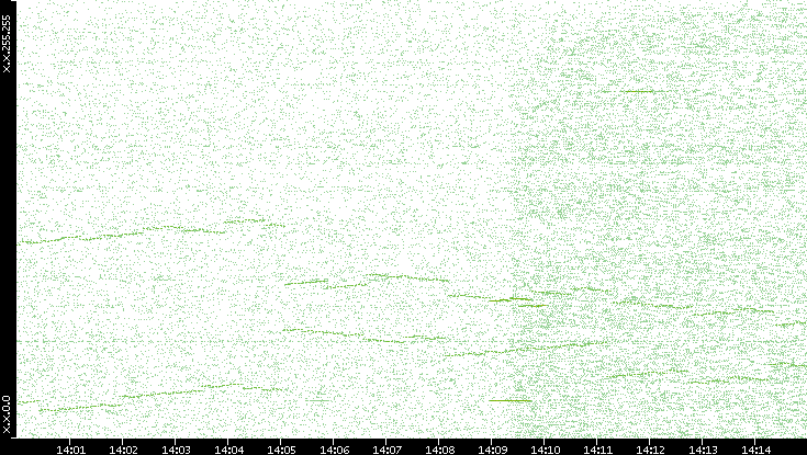 Dest. IP vs. Time